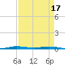 Manatee Bay tide chart for Saturday, April 17, 2021