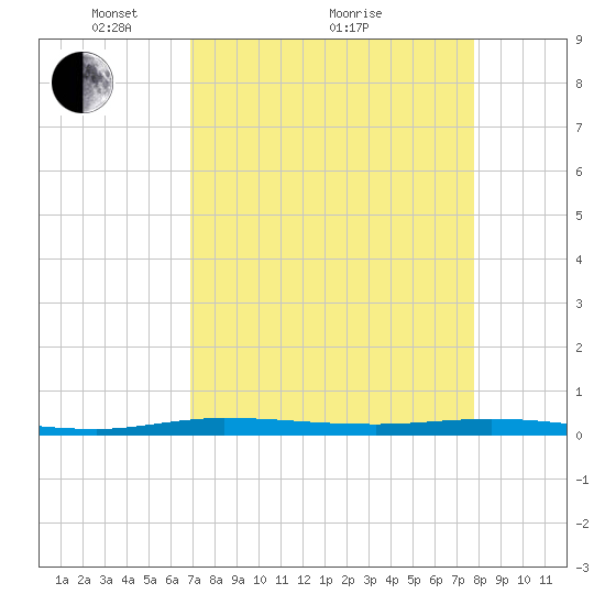 Manatee Bay tide chart for Tuesday, April 20, 2021