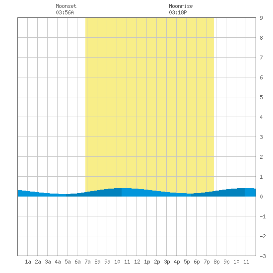 Manatee Bay tide chart for Thursday, April 22, 2021