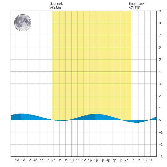 Manatee Bay tide chart for Monday, April 26, 2021