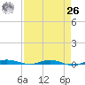 Manatee Bay tide chart for Monday, April 26, 2021