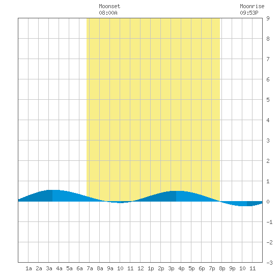 Manatee Bay tide chart for Wednesday, April 28, 2021