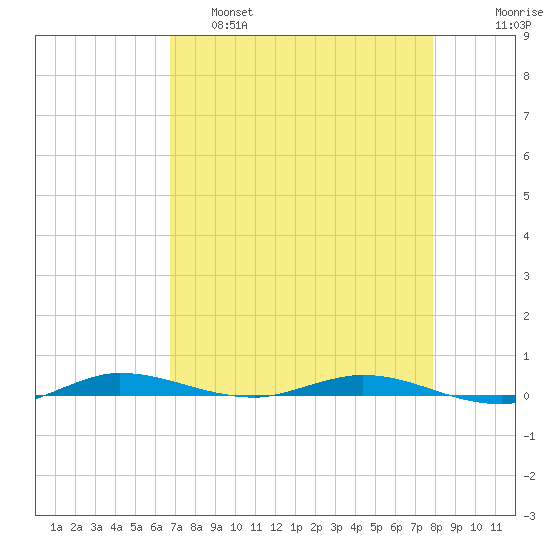 Manatee Bay tide chart for Thursday, April 29, 2021