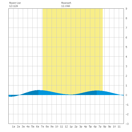 Manatee Bay tide chart for Friday, April 2, 2021