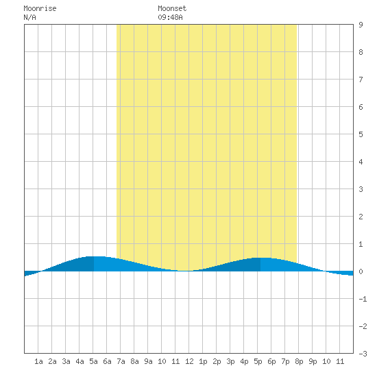 Manatee Bay tide chart for Friday, April 30, 2021