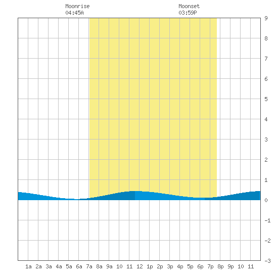 Manatee Bay tide chart for Wednesday, April 7, 2021