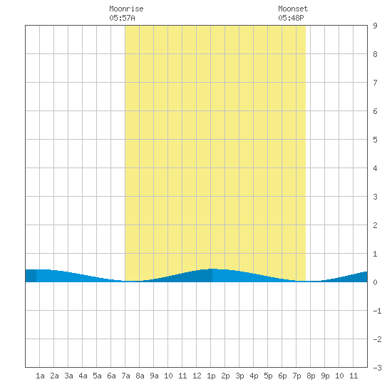 Manatee Bay tide chart for Friday, April 9, 2021
