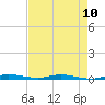 Manatee Bay tide chart for Monday, May 10, 2021