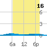 Manatee Bay tide chart for Sunday, May 16, 2021