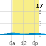 Manatee Bay tide chart for Monday, May 17, 2021