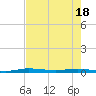 Manatee Bay tide chart for Tuesday, May 18, 2021