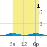 Manatee Bay tide chart for Saturday, May 1, 2021