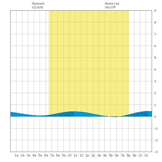 Manatee Bay tide chart for Saturday, May 22, 2021