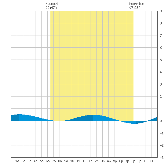 Manatee Bay tide chart for Tuesday, May 25, 2021
