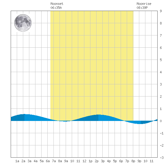 Manatee Bay tide chart for Wednesday, May 26, 2021