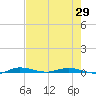 Manatee Bay tide chart for Saturday, May 29, 2021