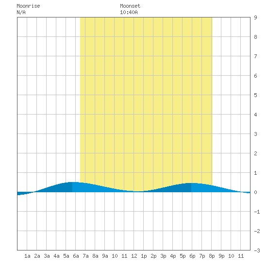 Manatee Bay tide chart for Sunday, May 30, 2021