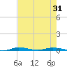 Manatee Bay tide chart for Monday, May 31, 2021