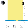 Manatee Bay tide chart for Monday, May 3, 2021
