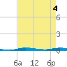 Manatee Bay tide chart for Tuesday, May 4, 2021