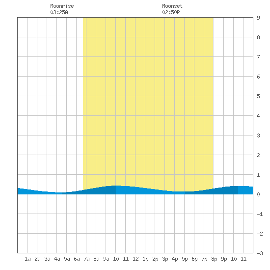 Manatee Bay tide chart for Wednesday, May 5, 2021