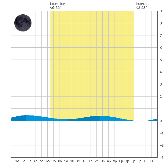 Manatee Bay tide chart for Thursday, June 10, 2021
