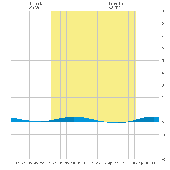 Manatee Bay tide chart for Sunday, June 20, 2021