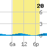 Manatee Bay tide chart for Sunday, June 20, 2021