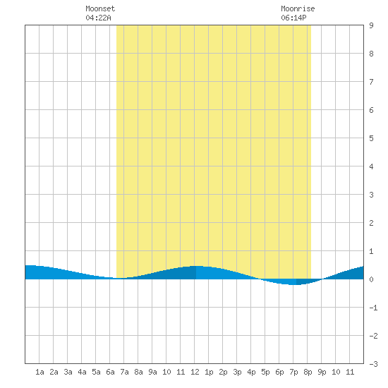Manatee Bay tide chart for Tuesday, June 22, 2021