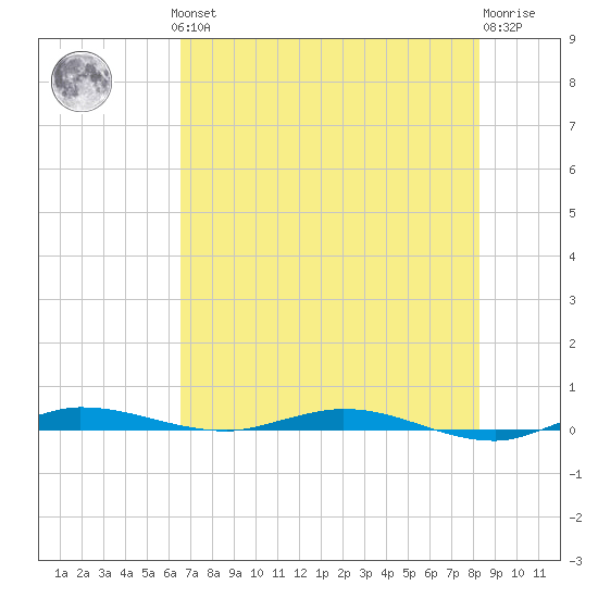 Manatee Bay tide chart for Thursday, June 24, 2021