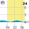 Manatee Bay tide chart for Thursday, June 24, 2021