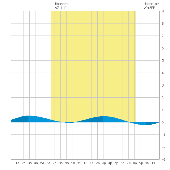 Manatee Bay tide chart for Friday, June 25, 2021