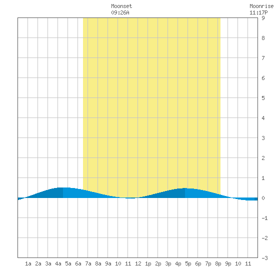 Manatee Bay tide chart for Sunday, June 27, 2021