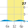 Manatee Bay tide chart for Sunday, June 27, 2021