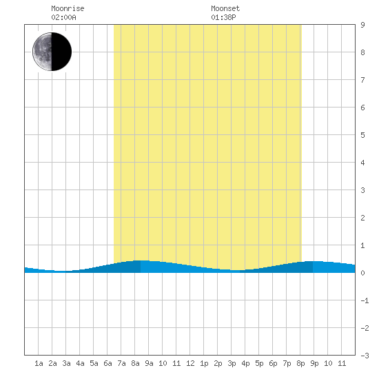 Manatee Bay tide chart for Wednesday, June 2, 2021