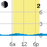 Manatee Bay tide chart for Wednesday, June 2, 2021