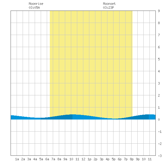 Manatee Bay tide chart for Friday, June 4, 2021