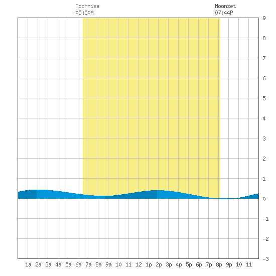 Manatee Bay tide chart for Wednesday, June 9, 2021