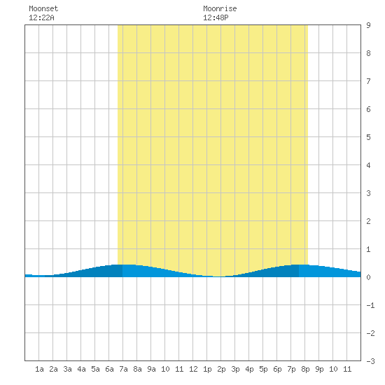 Manatee Bay tide chart for Friday, July 16, 2021