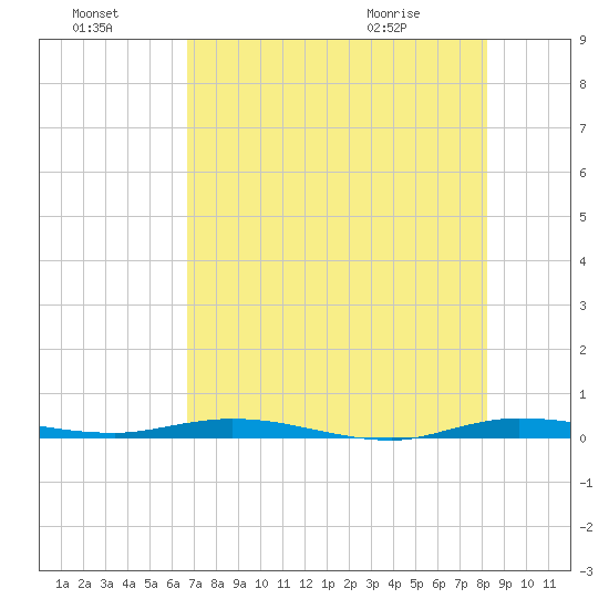 Manatee Bay tide chart for Sunday, July 18, 2021