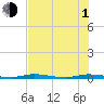 Manatee Bay tide chart for Thursday, July 1, 2021