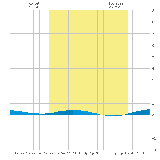 Manatee Bay tide chart for Tuesday, July 20, 2021