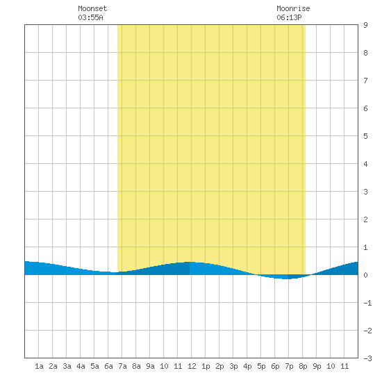Manatee Bay tide chart for Wednesday, July 21, 2021