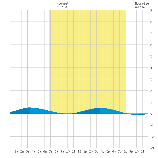 Manatee Bay tide chart for Sunday, July 25, 2021
