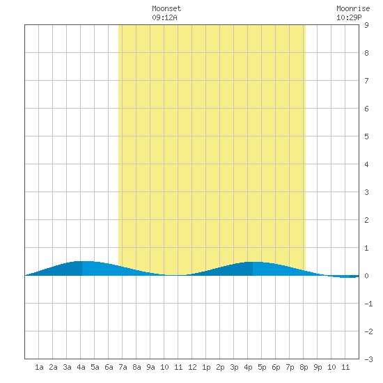 Manatee Bay tide chart for Monday, July 26, 2021