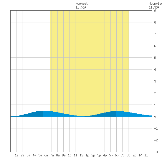 Manatee Bay tide chart for Wednesday, July 28, 2021