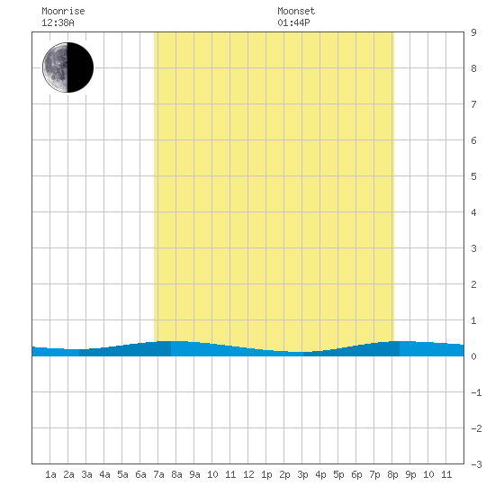 Manatee Bay tide chart for Saturday, July 31, 2021
