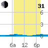 Manatee Bay tide chart for Saturday, July 31, 2021