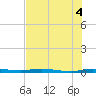 Manatee Bay tide chart for Sunday, July 4, 2021