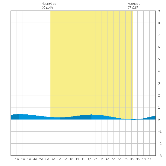 Manatee Bay tide chart for Thursday, July 8, 2021